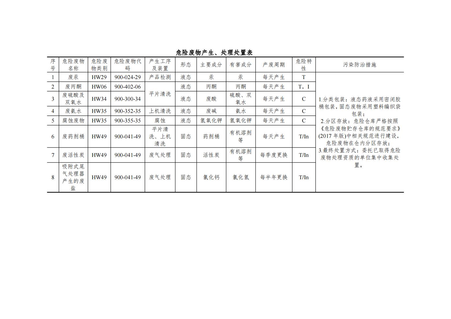 危險廢物產(chǎn)生、處理處置表(1)_00.jpg